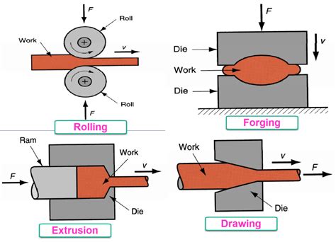 sheet metal forming fundamentals|drawing metal forming process.